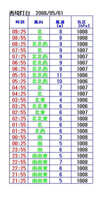 0501 0501