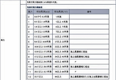 気象庁 風力階級表.jpg 気象庁 風力階級表.jpg