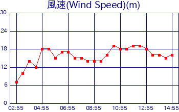 null null